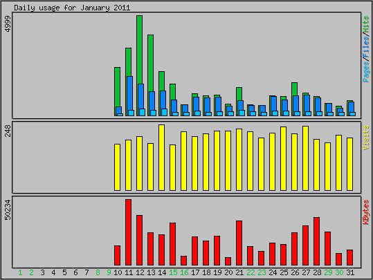 Daily usage