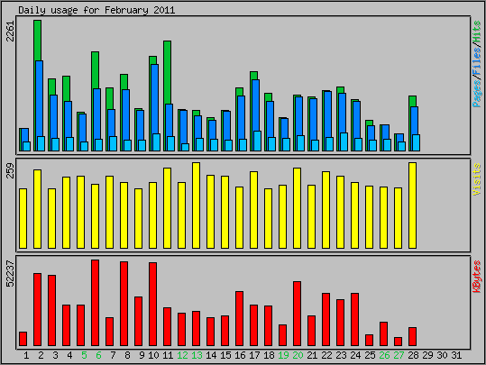 Daily usage