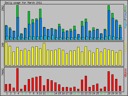 Daily usage