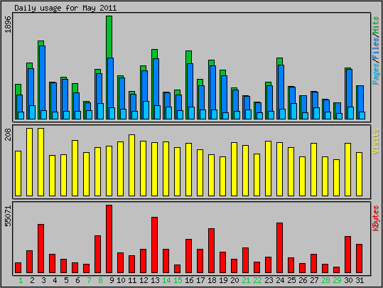 Daily usage