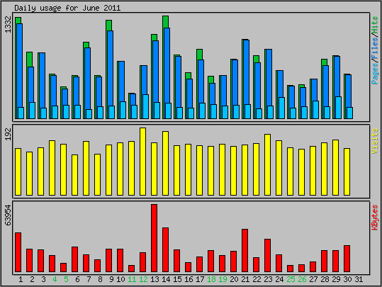 Daily usage