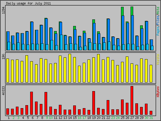 Daily usage