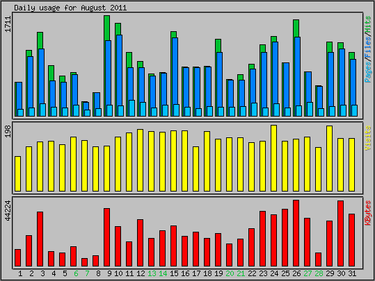 Daily usage