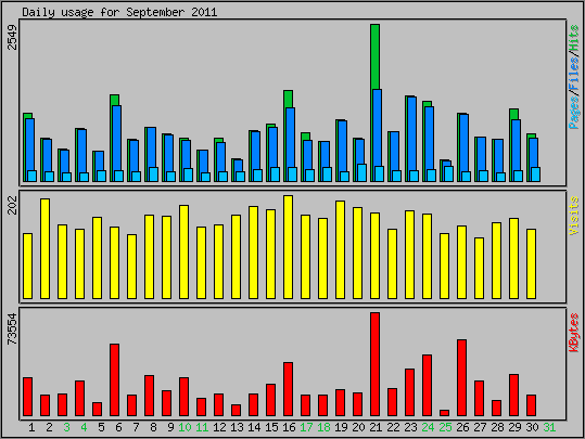 Daily usage