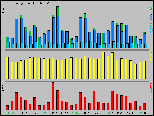 Daily usage