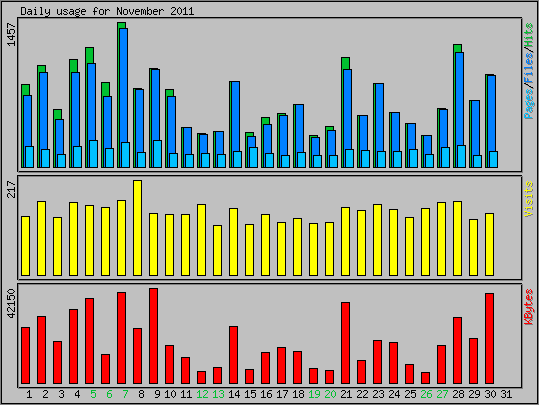Daily usage