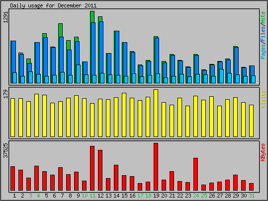 Daily usage