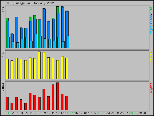 Daily usage