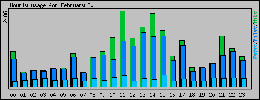Hourly usage