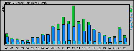 Hourly usage