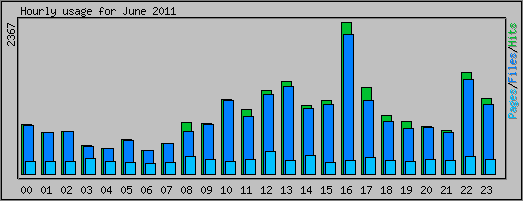 Hourly usage