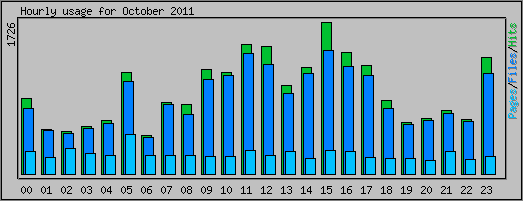 Hourly usage