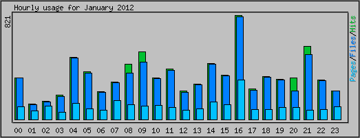 Hourly usage